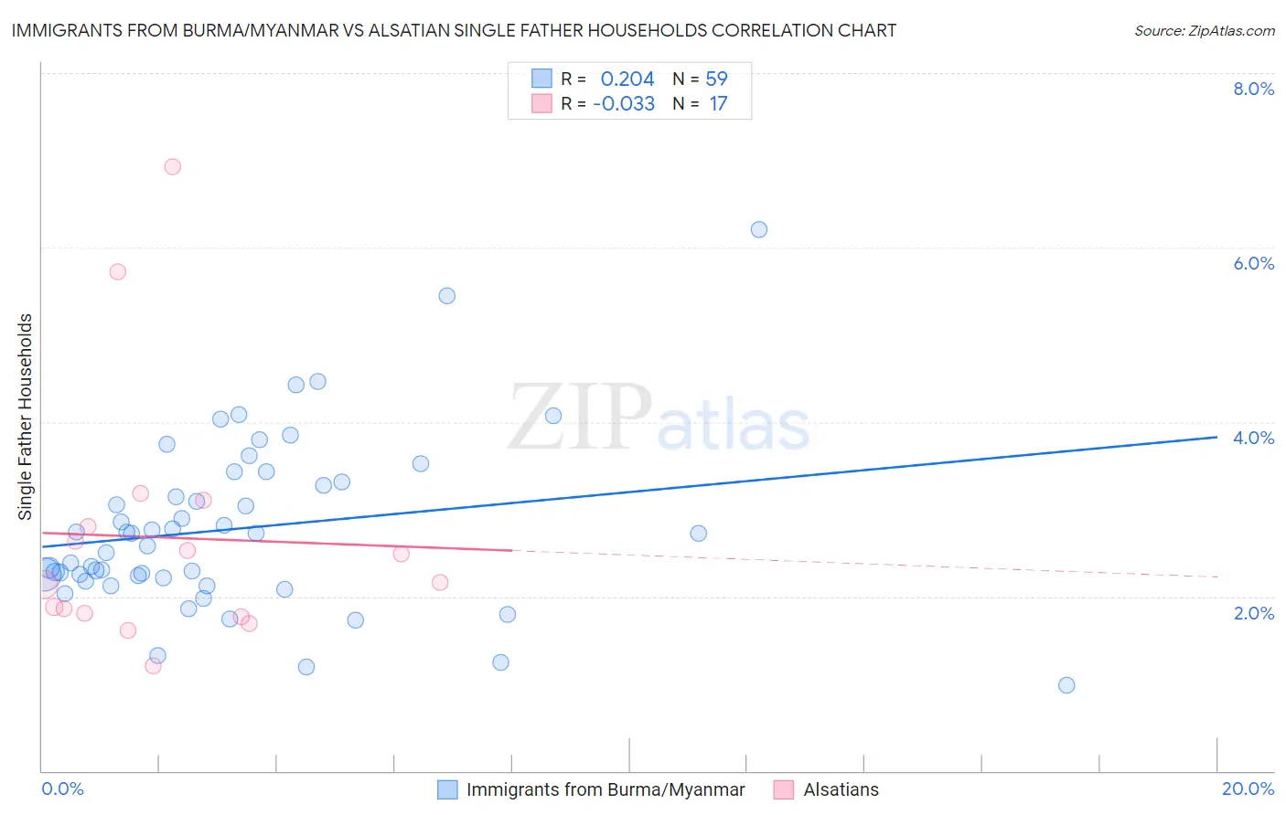 Immigrants from Burma/Myanmar vs Alsatian Single Father Households
