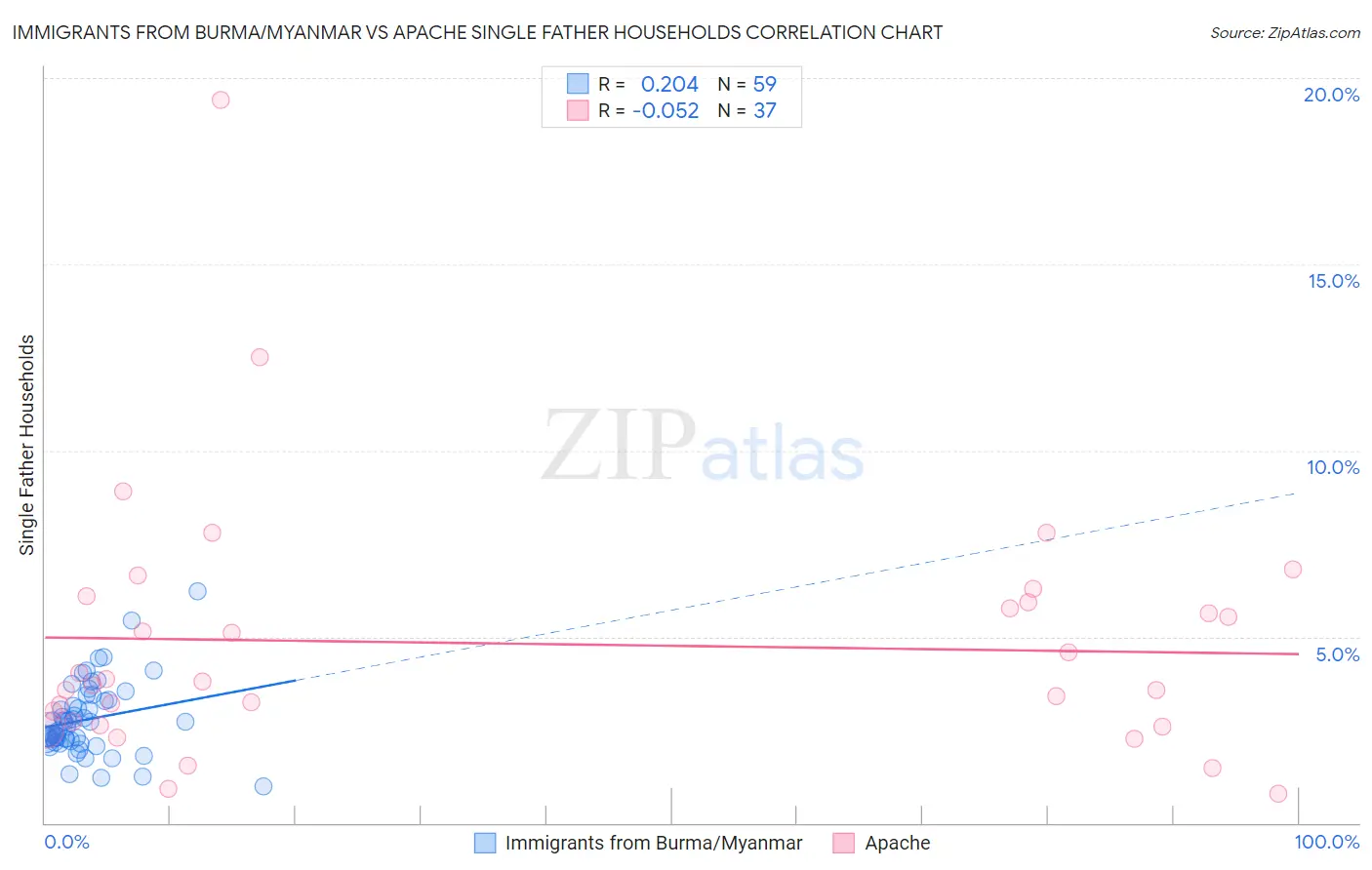 Immigrants from Burma/Myanmar vs Apache Single Father Households