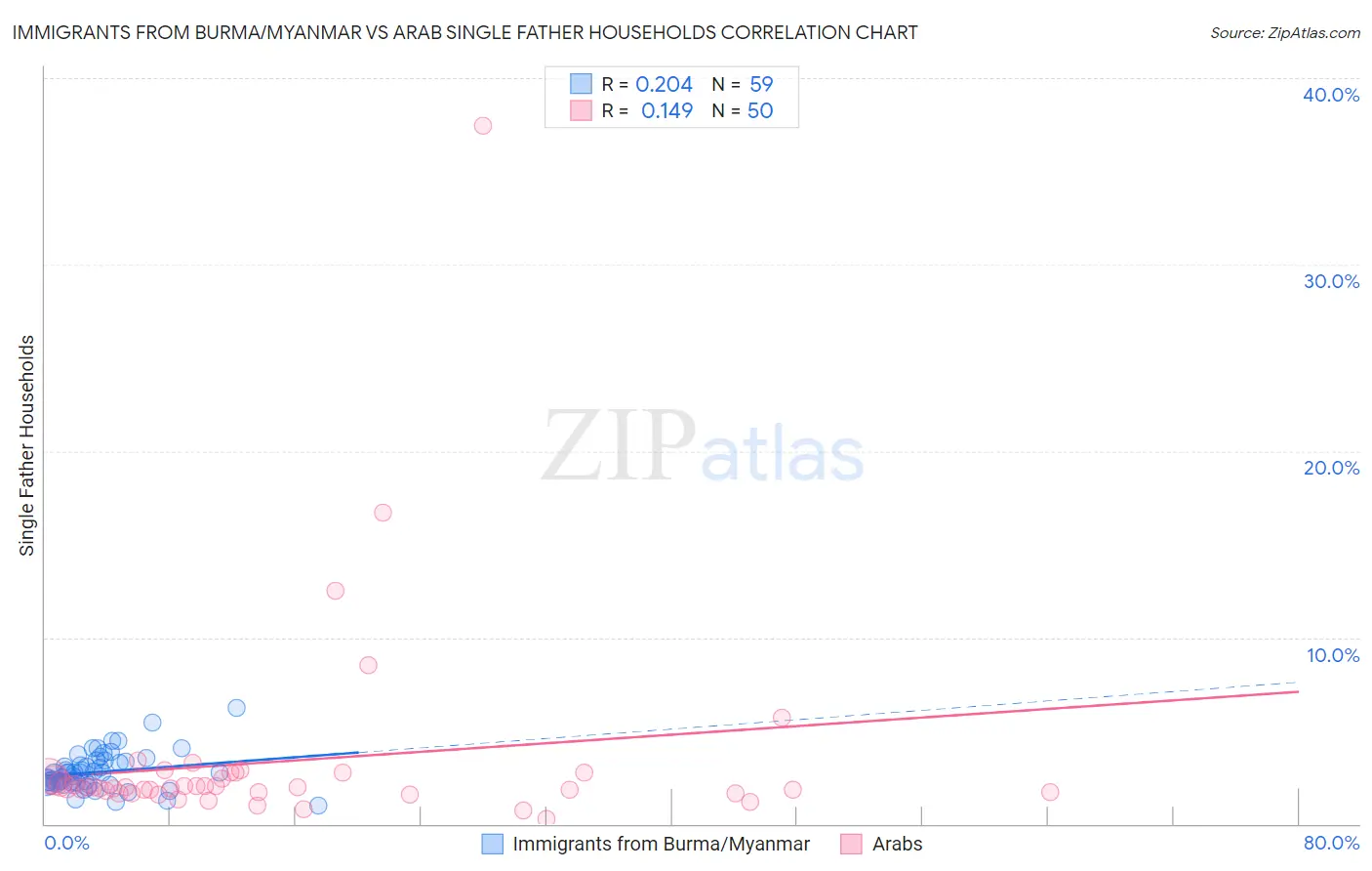 Immigrants from Burma/Myanmar vs Arab Single Father Households