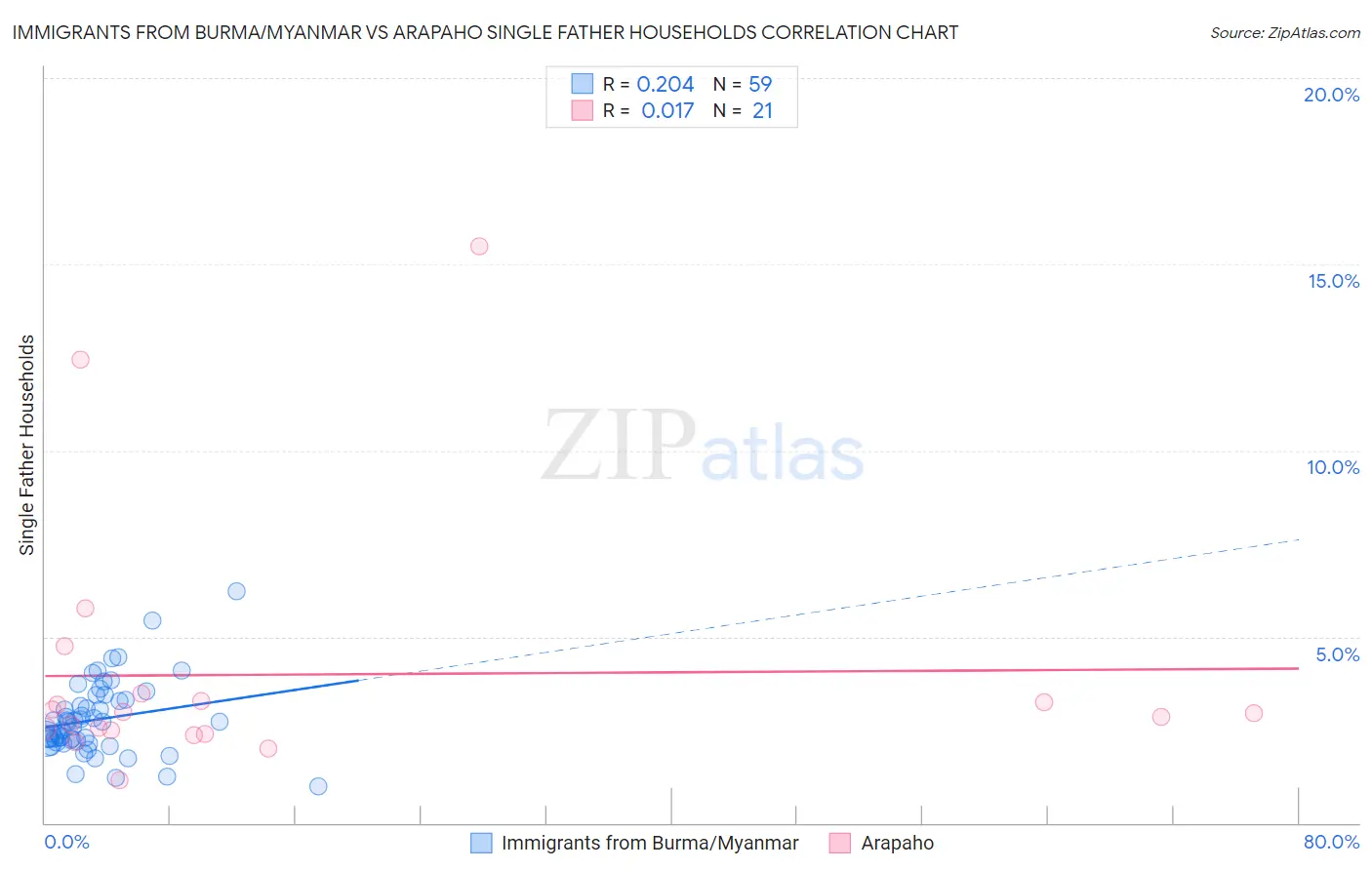 Immigrants from Burma/Myanmar vs Arapaho Single Father Households