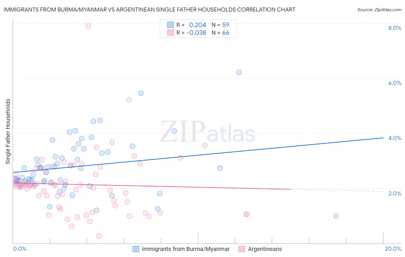 Immigrants from Burma/Myanmar vs Argentinean Single Father Households