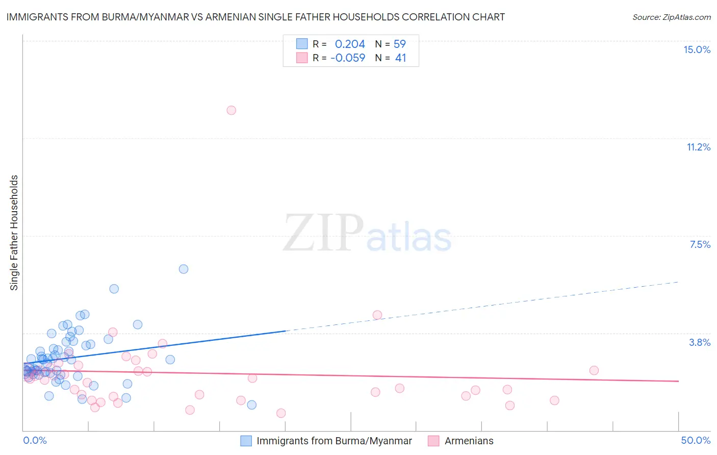 Immigrants from Burma/Myanmar vs Armenian Single Father Households