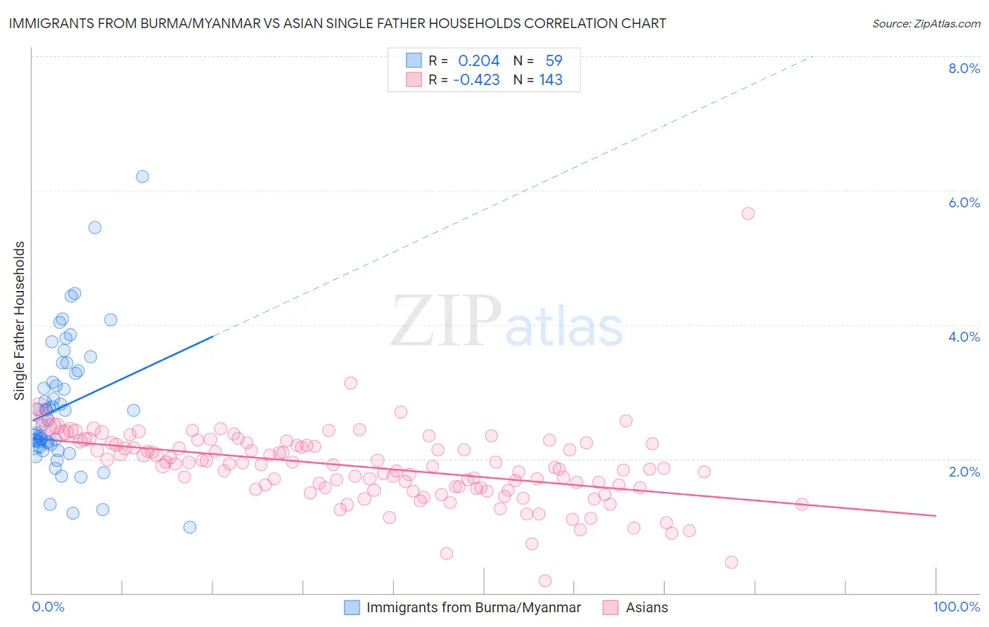 Immigrants from Burma/Myanmar vs Asian Single Father Households