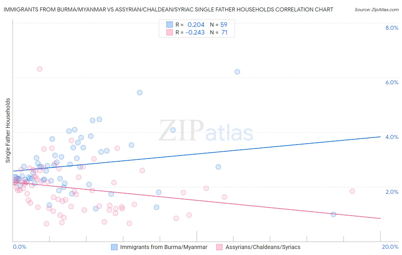 Immigrants from Burma/Myanmar vs Assyrian/Chaldean/Syriac Single Father Households