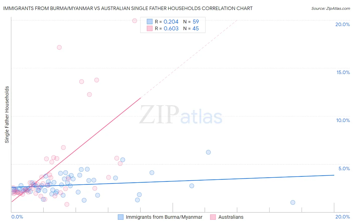 Immigrants from Burma/Myanmar vs Australian Single Father Households