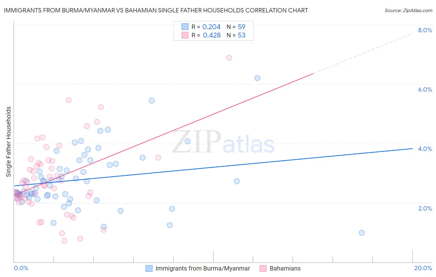 Immigrants from Burma/Myanmar vs Bahamian Single Father Households