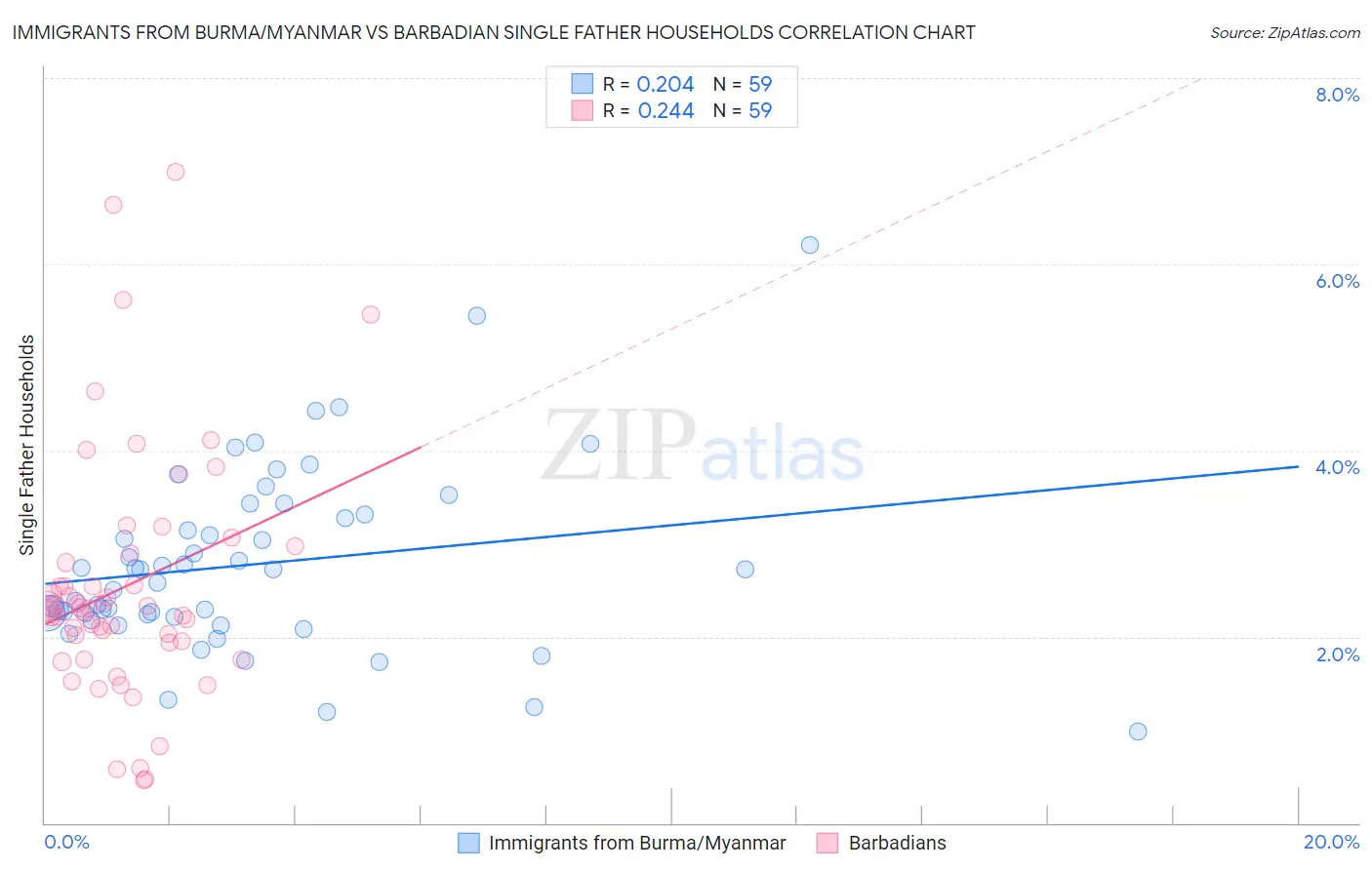 Immigrants from Burma/Myanmar vs Barbadian Single Father Households