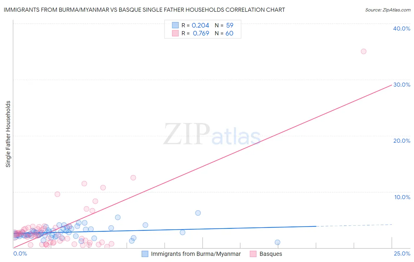 Immigrants from Burma/Myanmar vs Basque Single Father Households