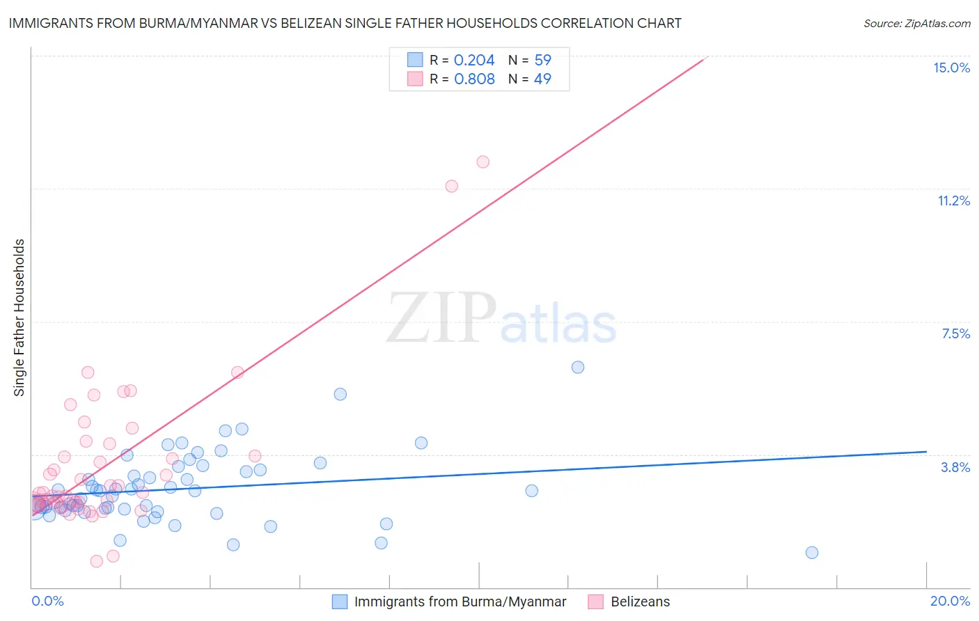 Immigrants from Burma/Myanmar vs Belizean Single Father Households