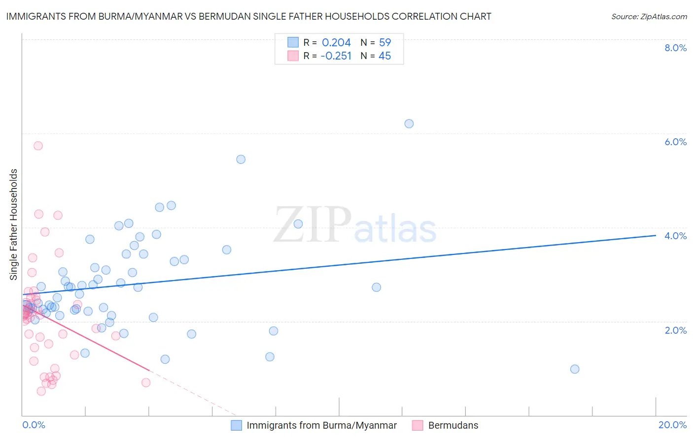 Immigrants from Burma/Myanmar vs Bermudan Single Father Households