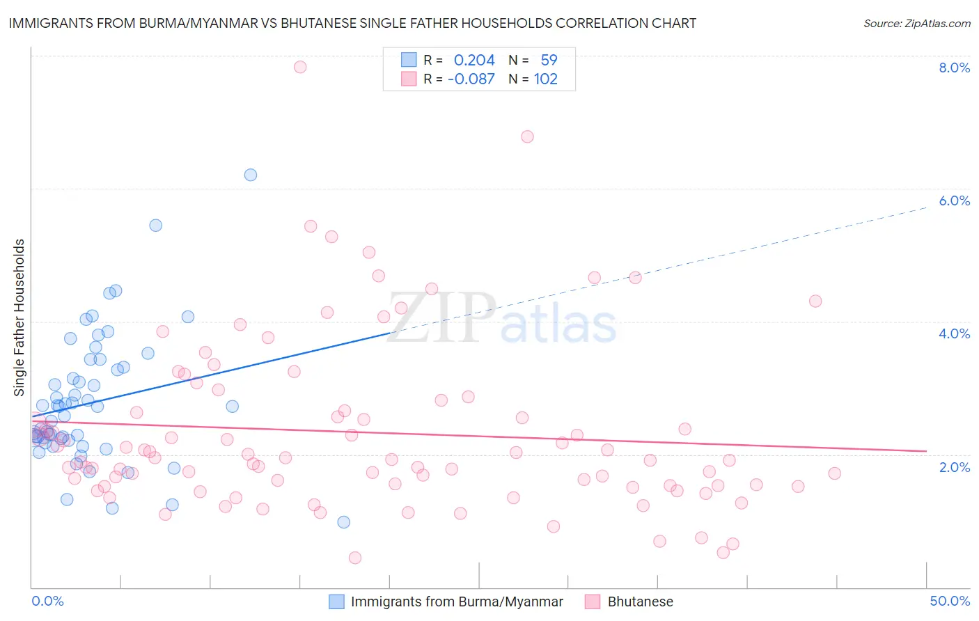 Immigrants from Burma/Myanmar vs Bhutanese Single Father Households