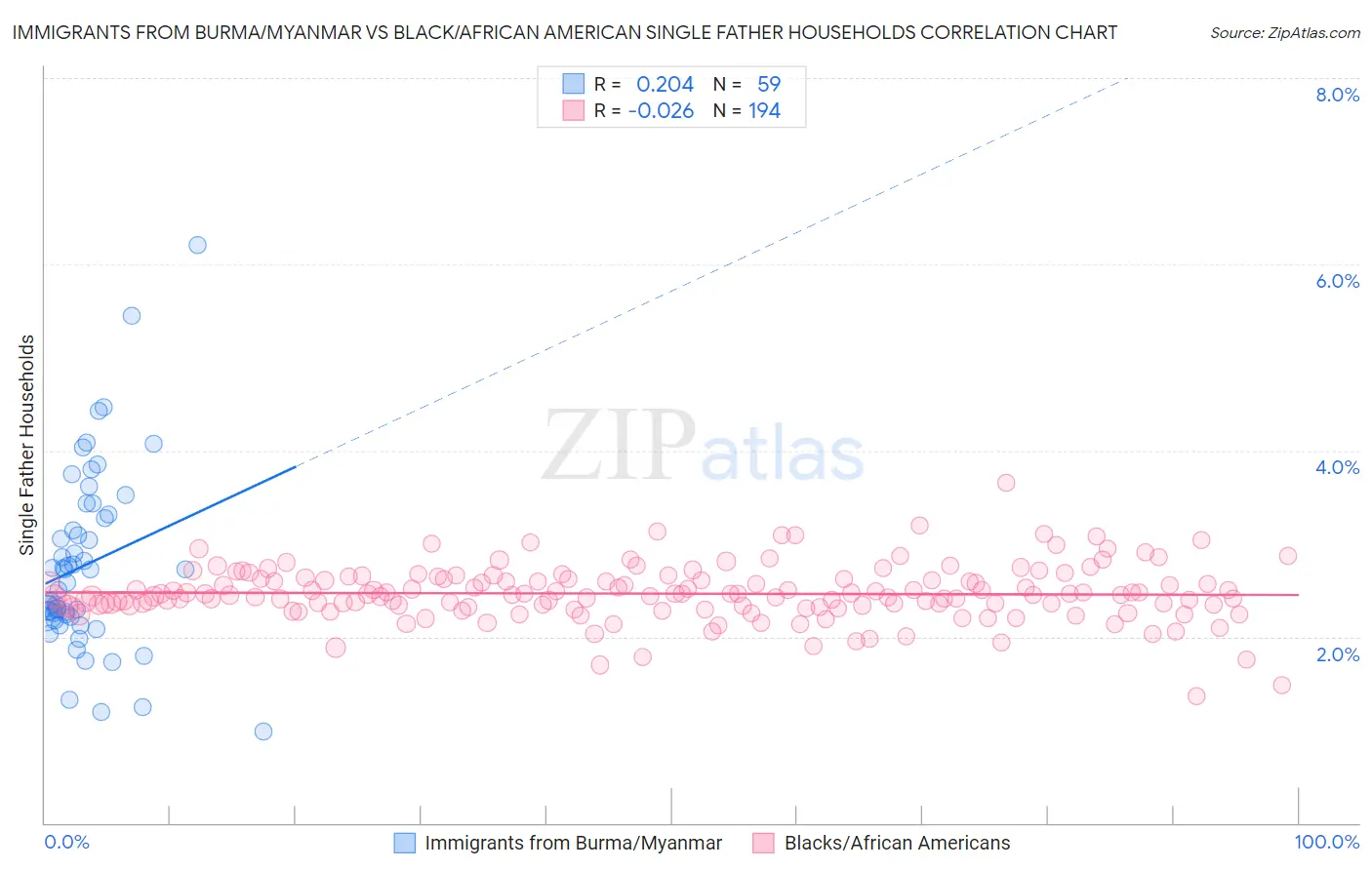 Immigrants from Burma/Myanmar vs Black/African American Single Father Households