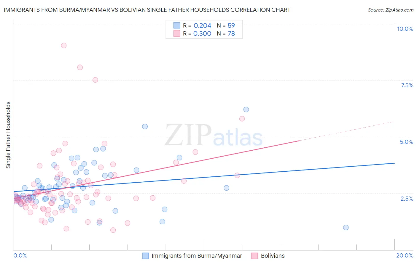 Immigrants from Burma/Myanmar vs Bolivian Single Father Households