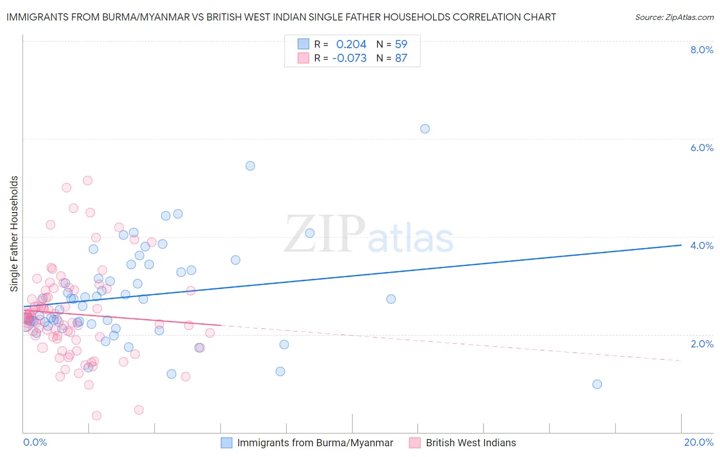 Immigrants from Burma/Myanmar vs British West Indian Single Father Households