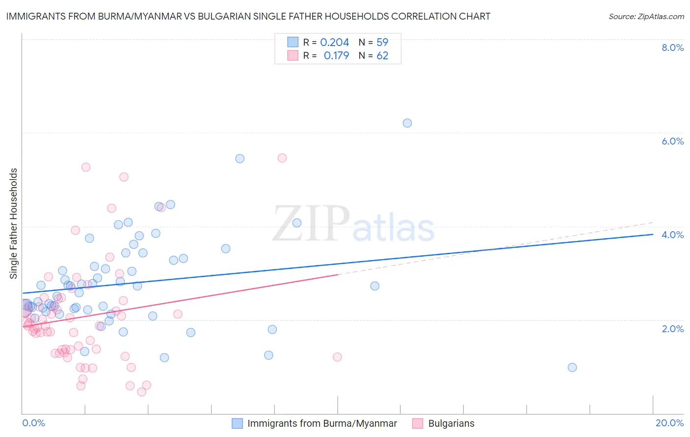 Immigrants from Burma/Myanmar vs Bulgarian Single Father Households