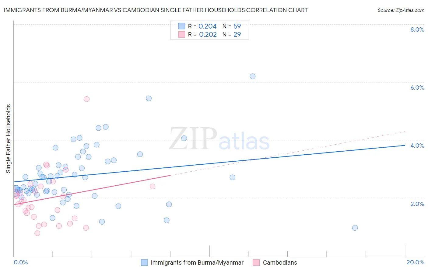 Immigrants from Burma/Myanmar vs Cambodian Single Father Households