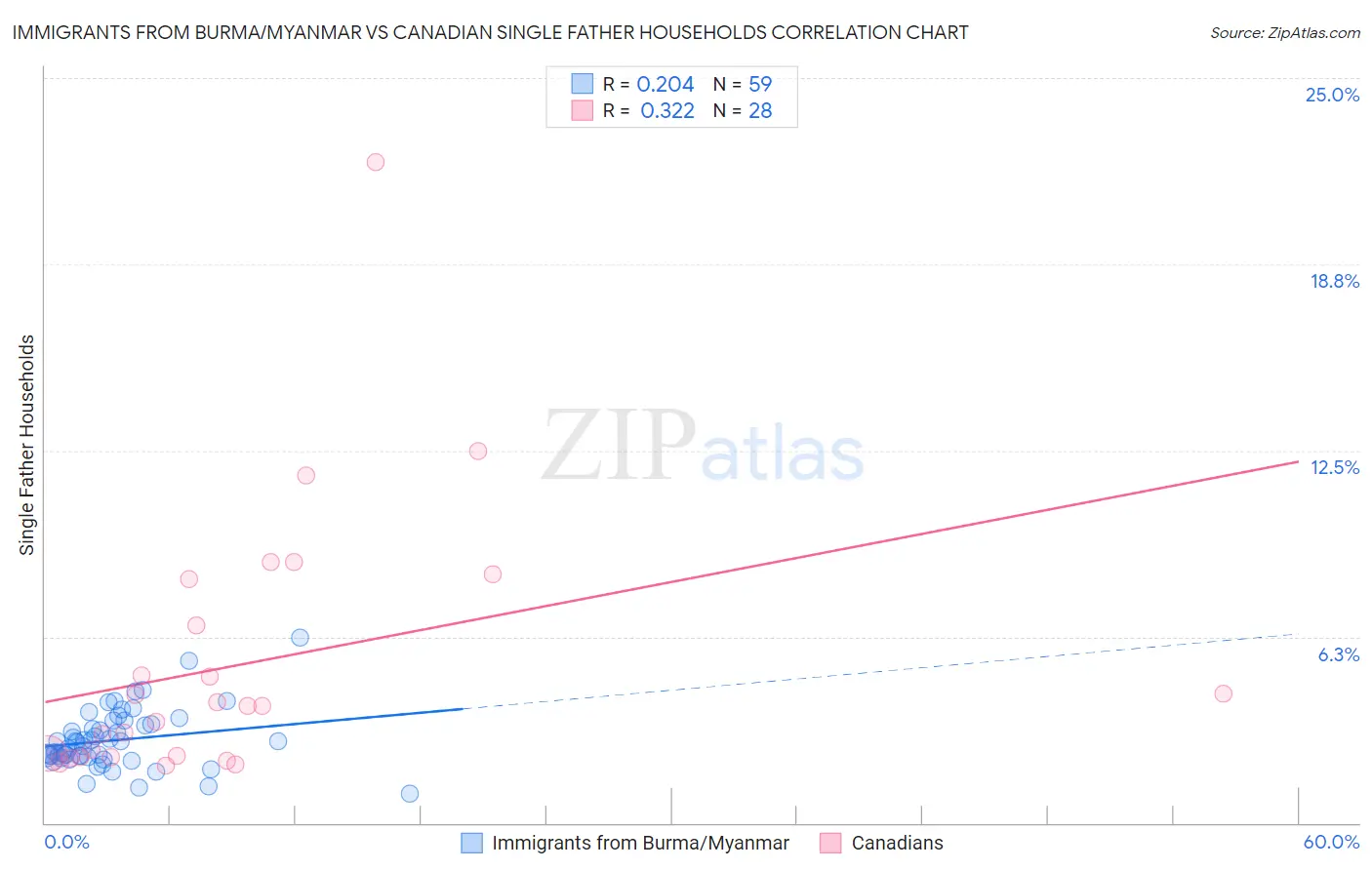 Immigrants from Burma/Myanmar vs Canadian Single Father Households