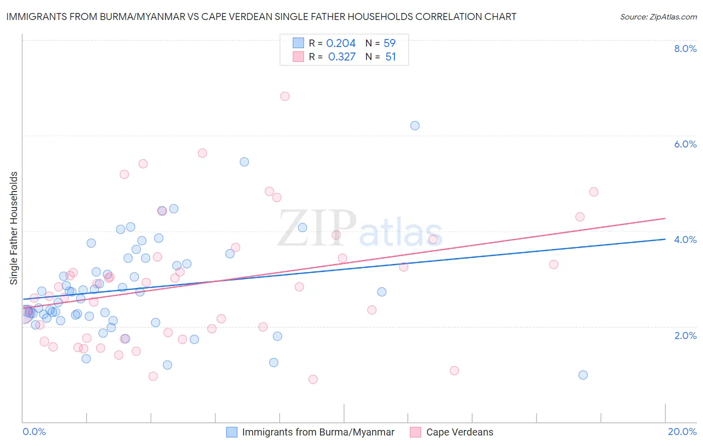 Immigrants from Burma/Myanmar vs Cape Verdean Single Father Households