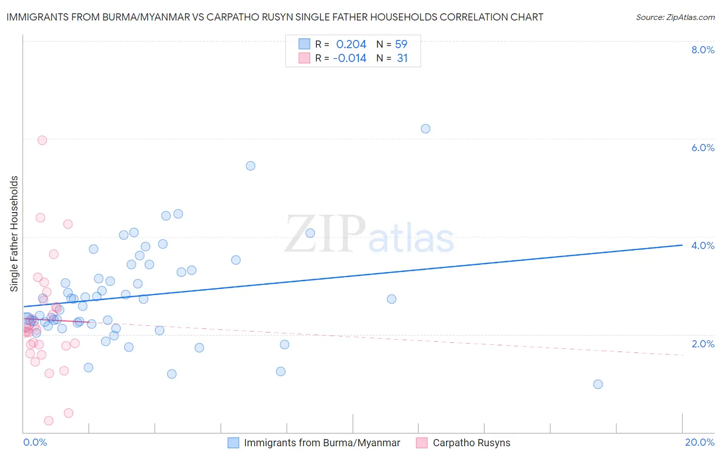 Immigrants from Burma/Myanmar vs Carpatho Rusyn Single Father Households