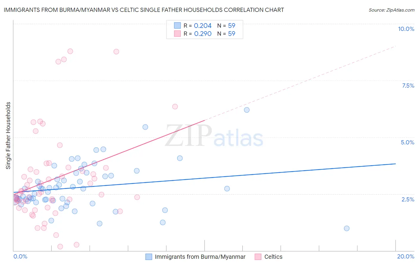 Immigrants from Burma/Myanmar vs Celtic Single Father Households