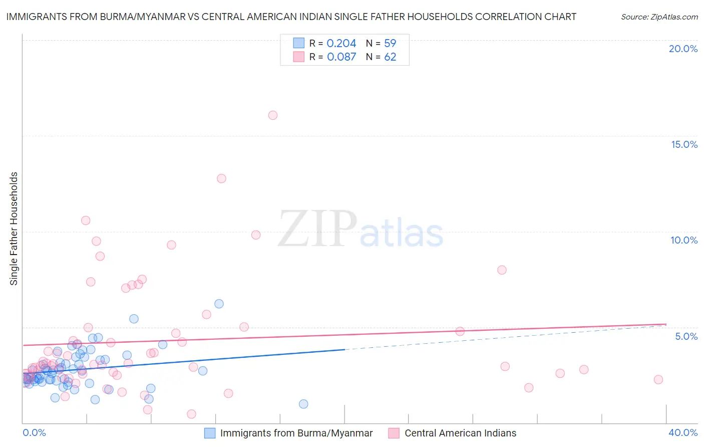 Immigrants from Burma/Myanmar vs Central American Indian Single Father Households