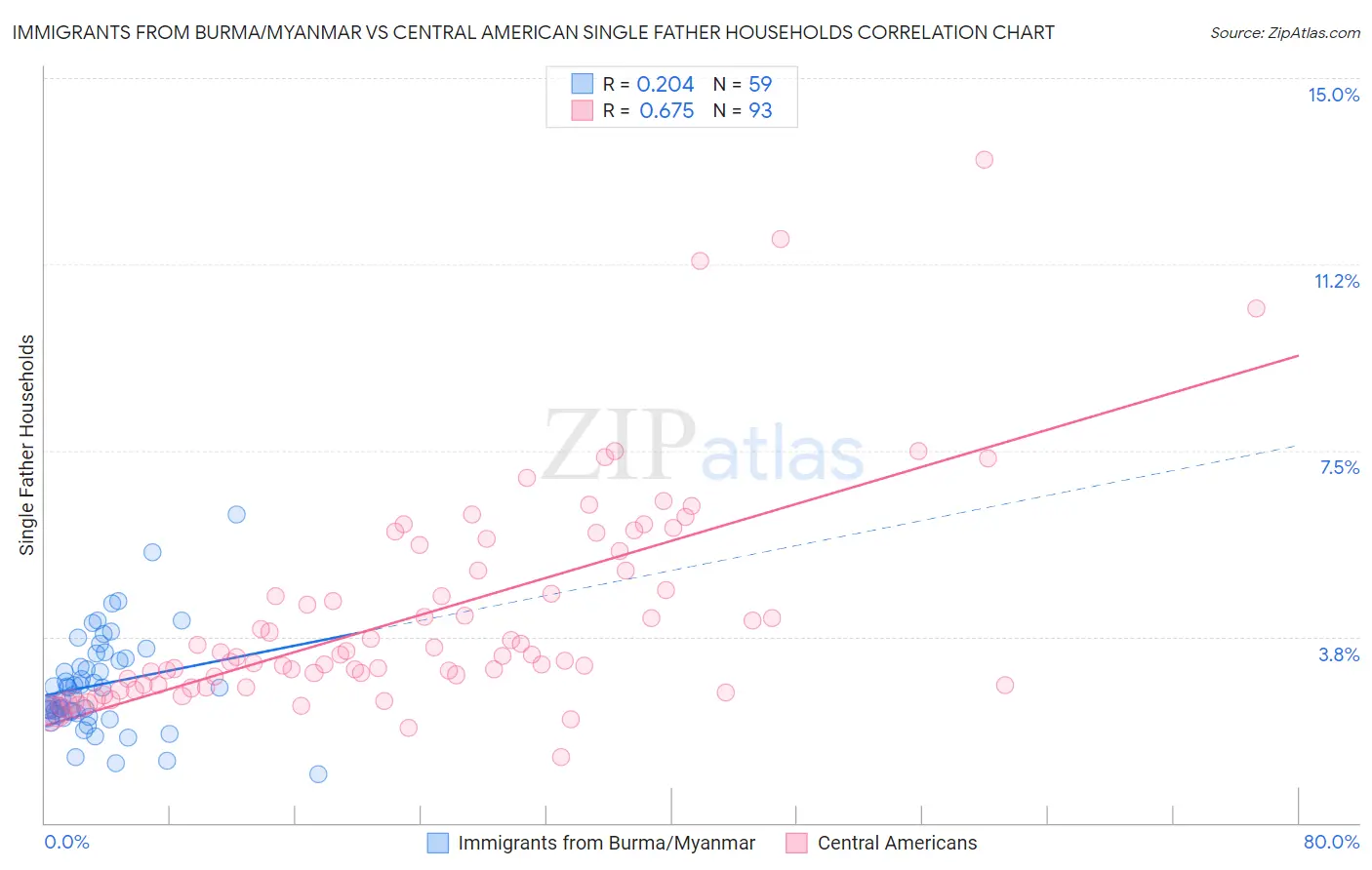 Immigrants from Burma/Myanmar vs Central American Single Father Households