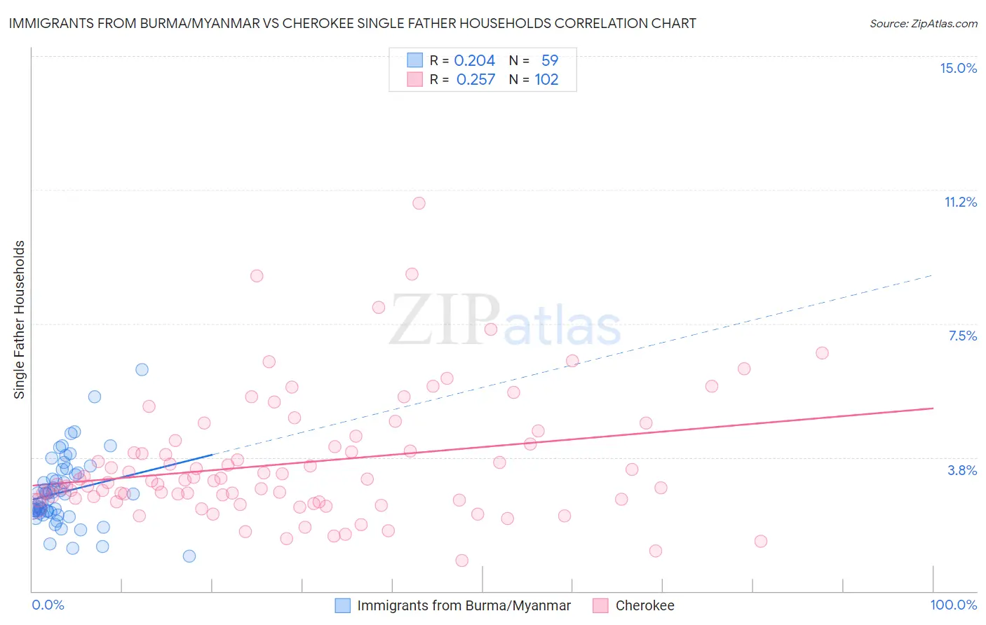 Immigrants from Burma/Myanmar vs Cherokee Single Father Households