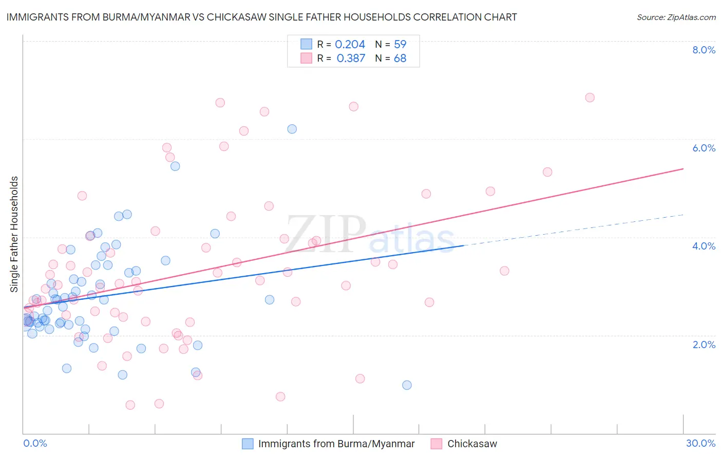 Immigrants from Burma/Myanmar vs Chickasaw Single Father Households