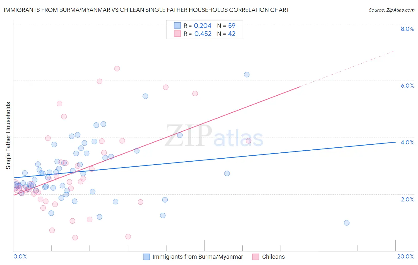 Immigrants from Burma/Myanmar vs Chilean Single Father Households