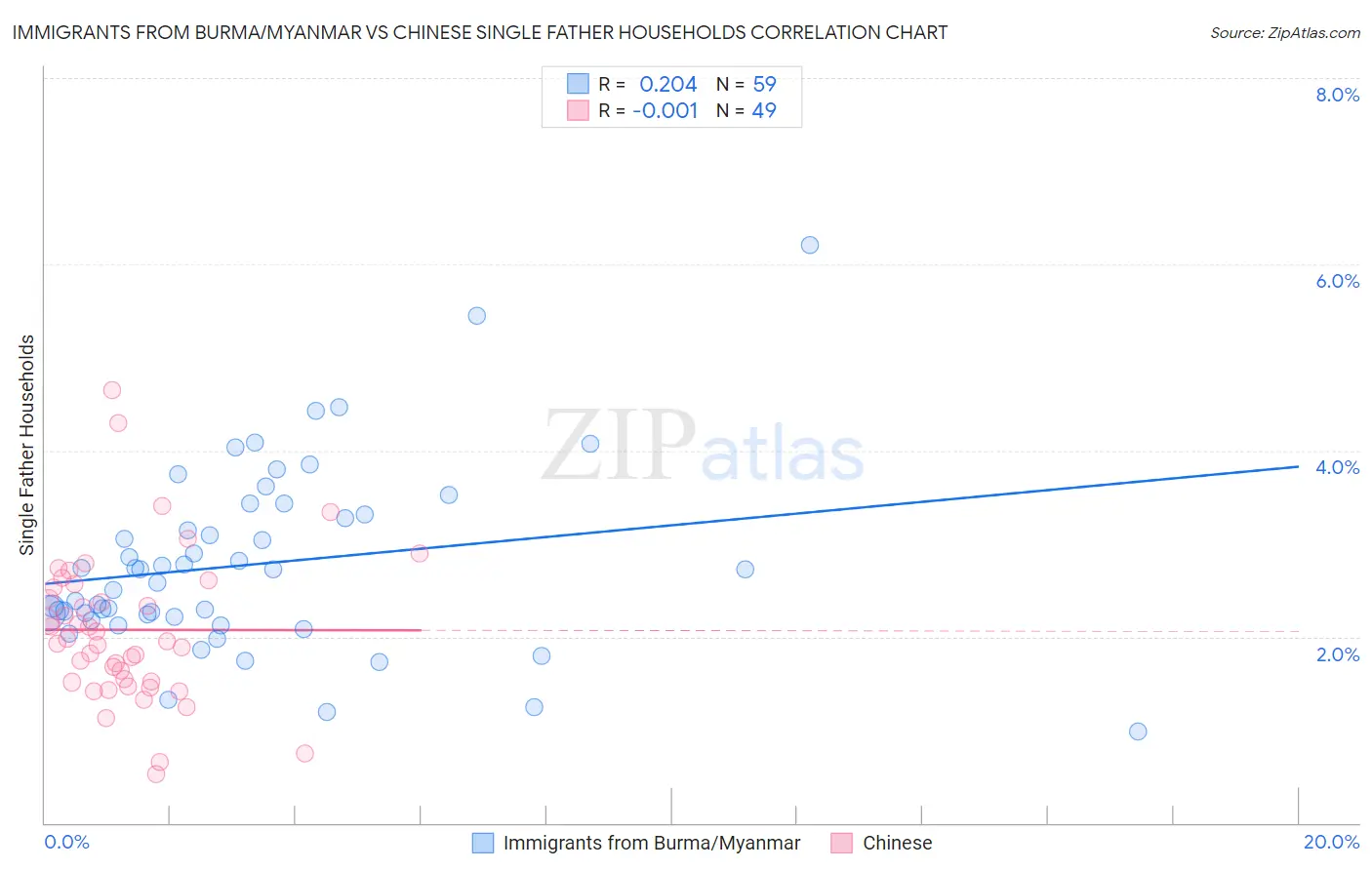 Immigrants from Burma/Myanmar vs Chinese Single Father Households