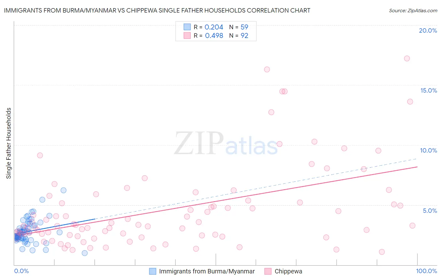 Immigrants from Burma/Myanmar vs Chippewa Single Father Households