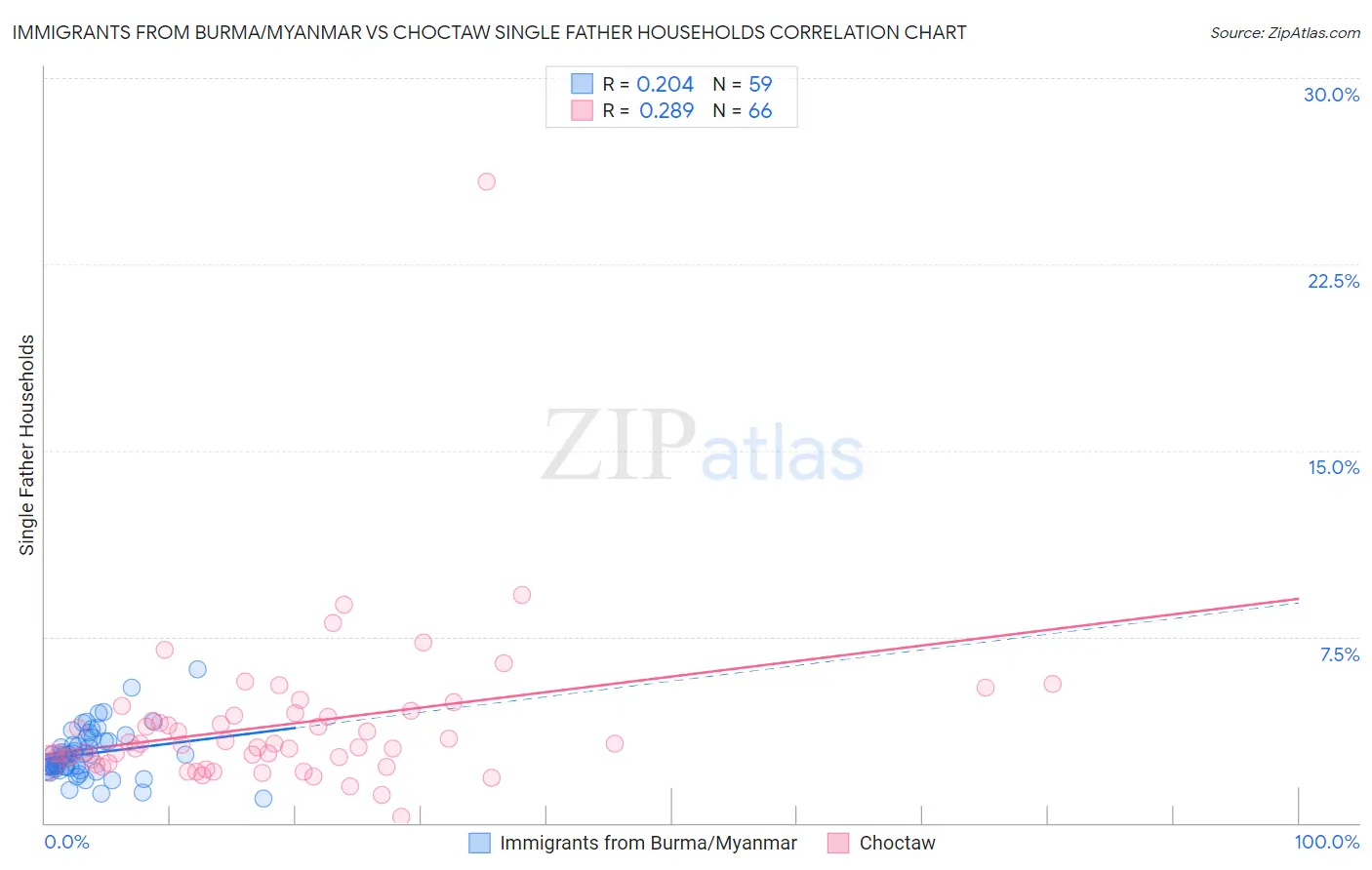 Immigrants from Burma/Myanmar vs Choctaw Single Father Households