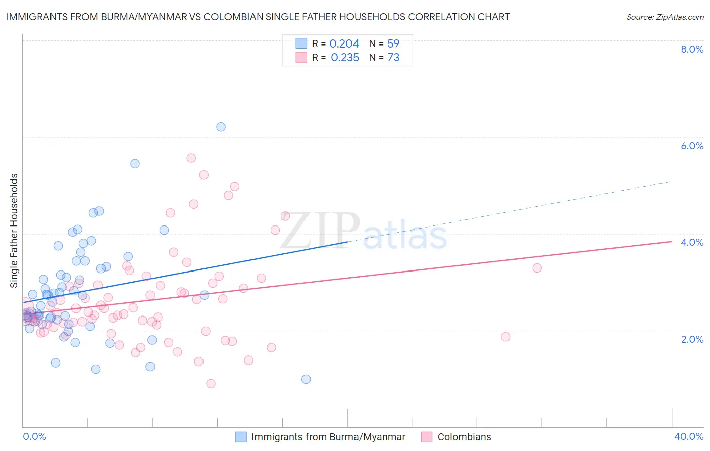 Immigrants from Burma/Myanmar vs Colombian Single Father Households