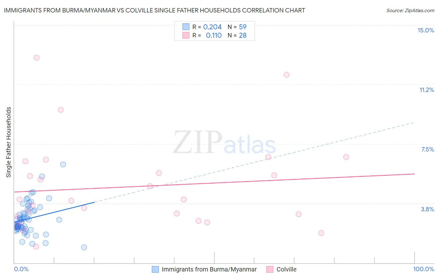 Immigrants from Burma/Myanmar vs Colville Single Father Households