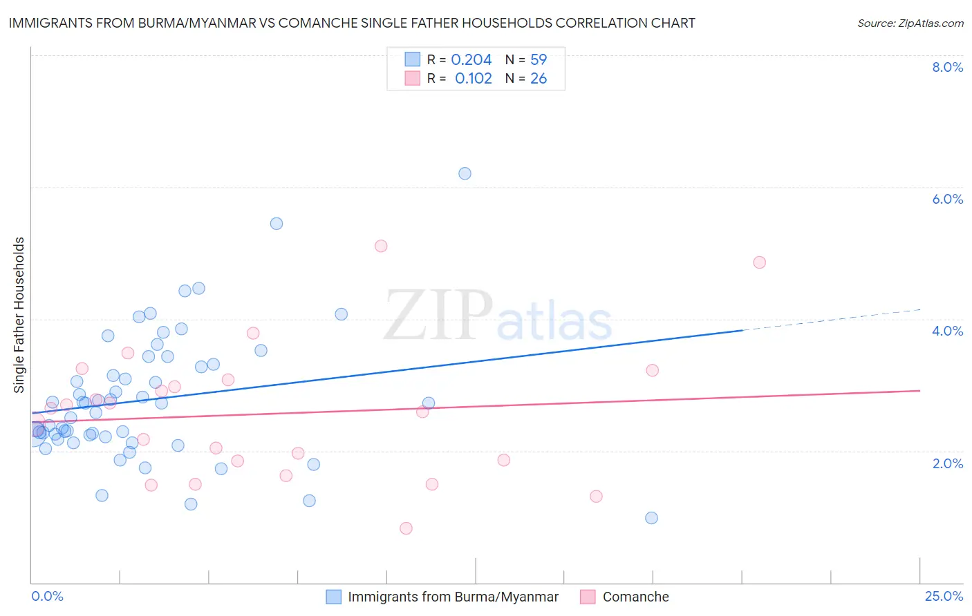 Immigrants from Burma/Myanmar vs Comanche Single Father Households