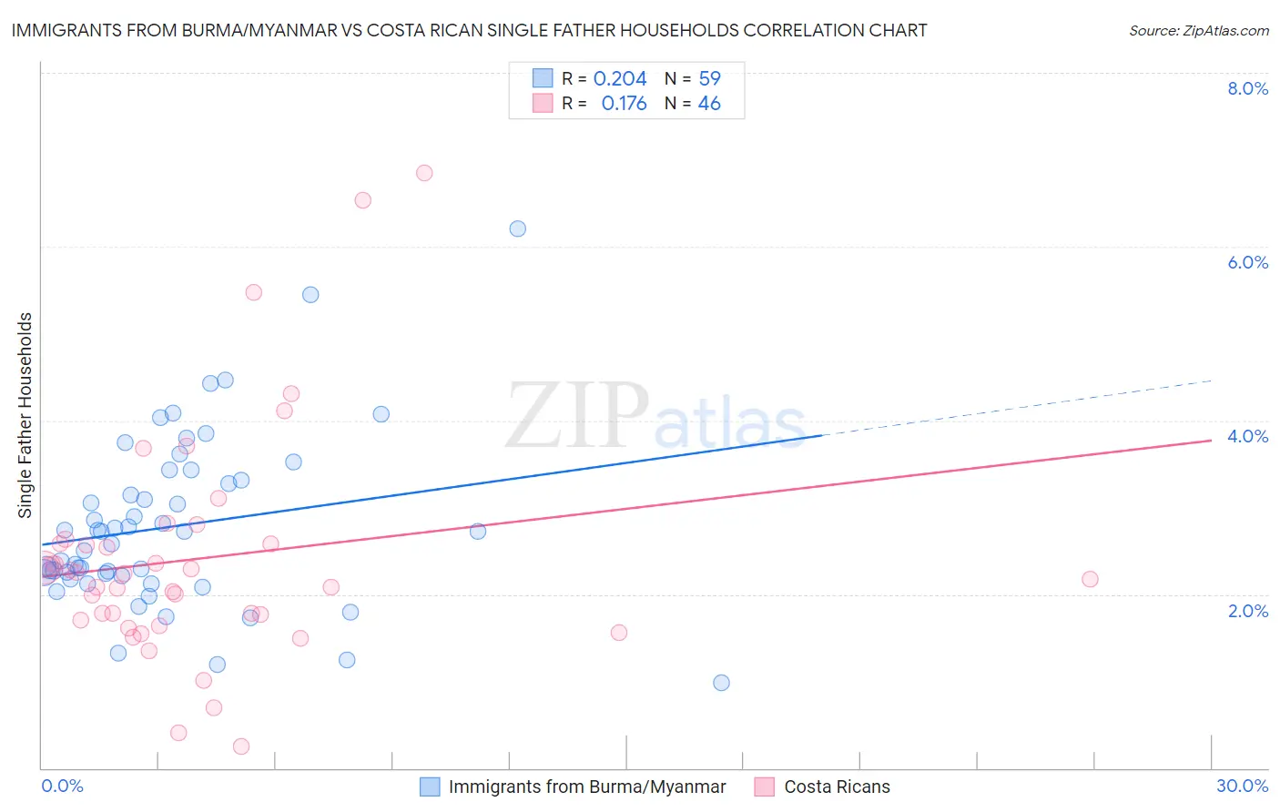 Immigrants from Burma/Myanmar vs Costa Rican Single Father Households