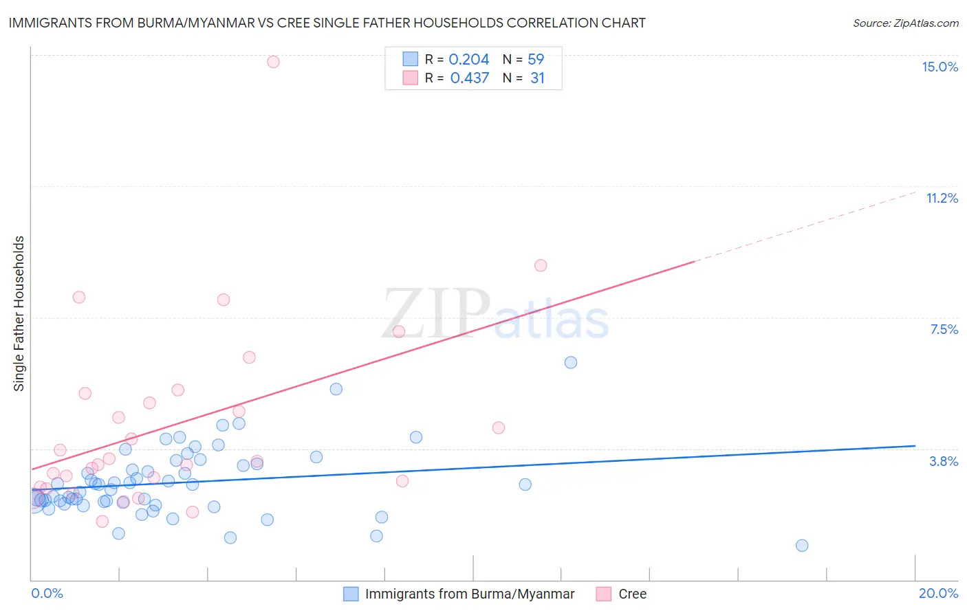 Immigrants from Burma/Myanmar vs Cree Single Father Households