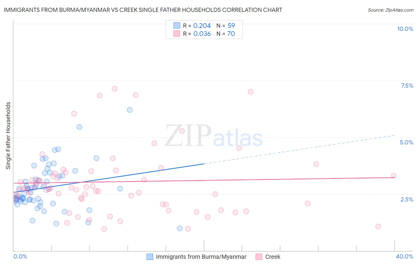 Immigrants from Burma/Myanmar vs Creek Single Father Households