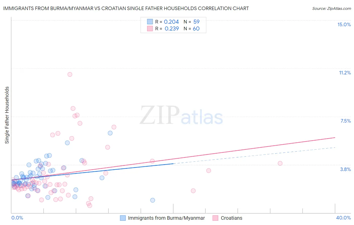 Immigrants from Burma/Myanmar vs Croatian Single Father Households