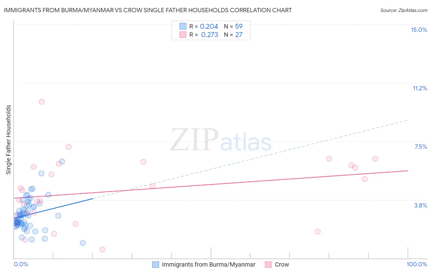 Immigrants from Burma/Myanmar vs Crow Single Father Households