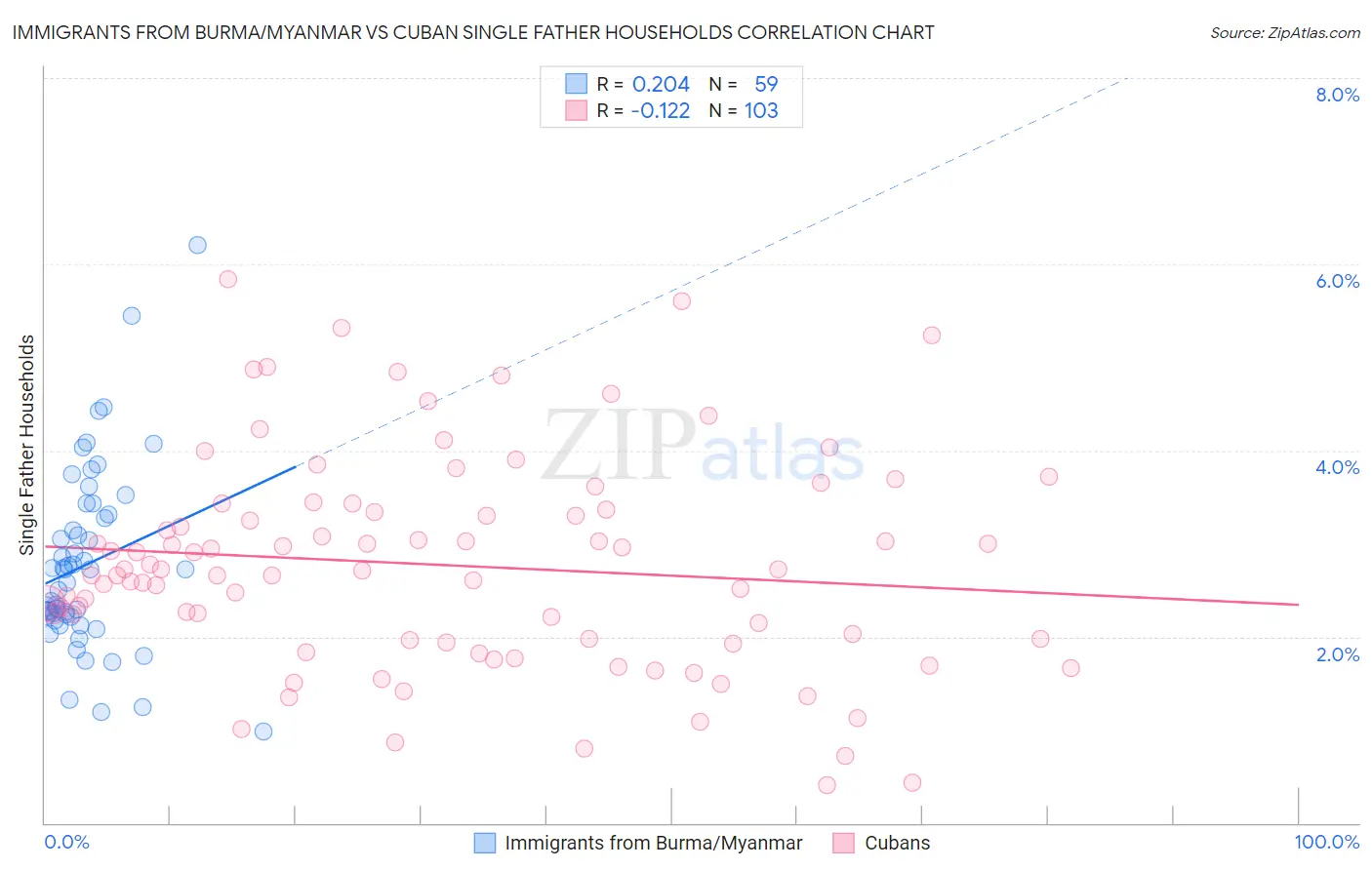 Immigrants from Burma/Myanmar vs Cuban Single Father Households