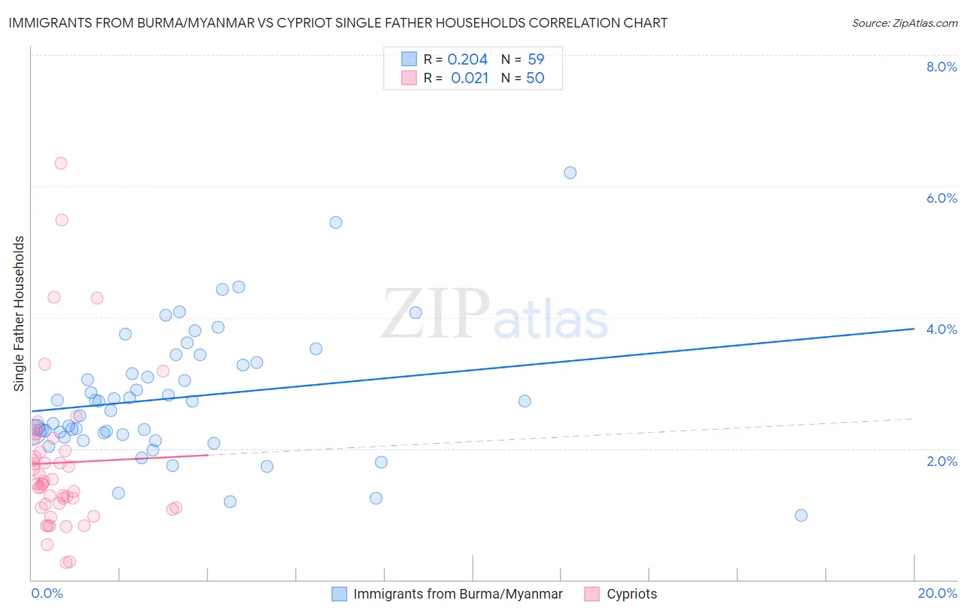 Immigrants from Burma/Myanmar vs Cypriot Single Father Households