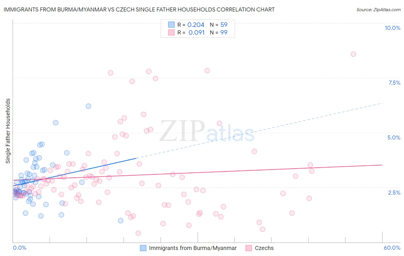 Immigrants from Burma/Myanmar vs Czech Single Father Households