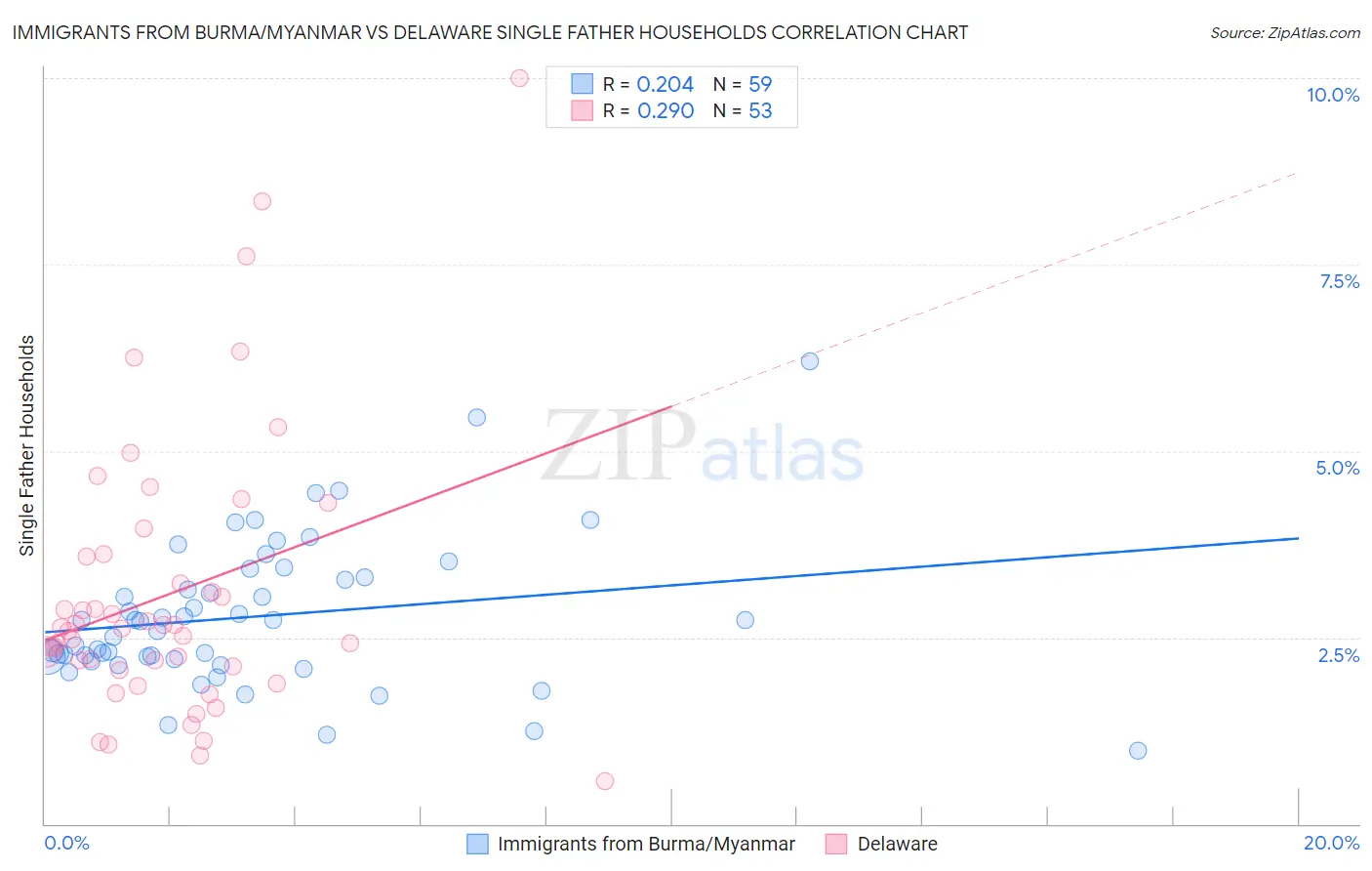 Immigrants from Burma/Myanmar vs Delaware Single Father Households