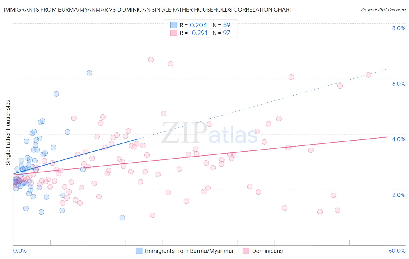 Immigrants from Burma/Myanmar vs Dominican Single Father Households