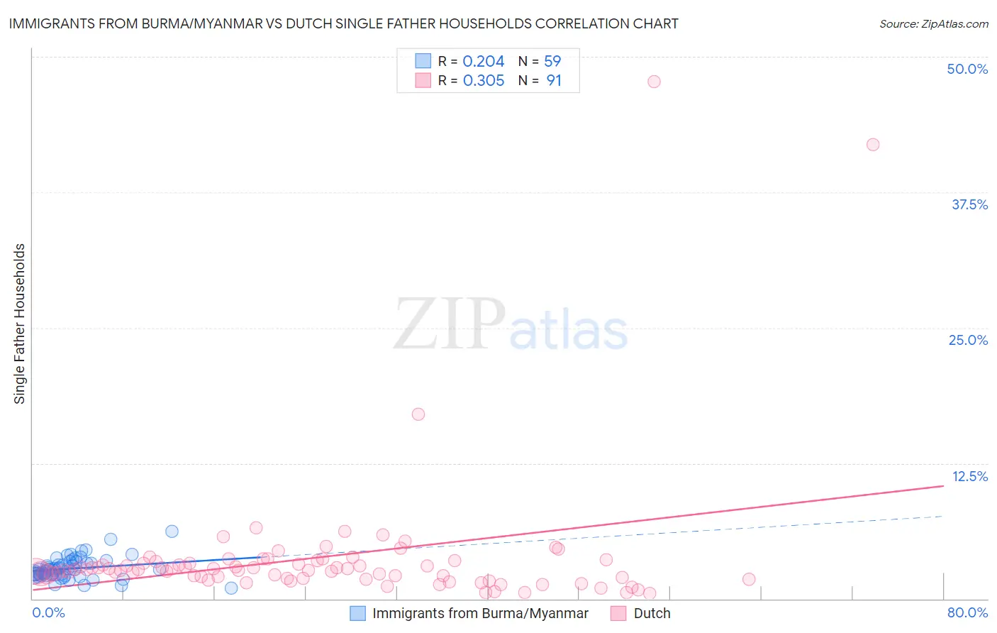 Immigrants from Burma/Myanmar vs Dutch Single Father Households