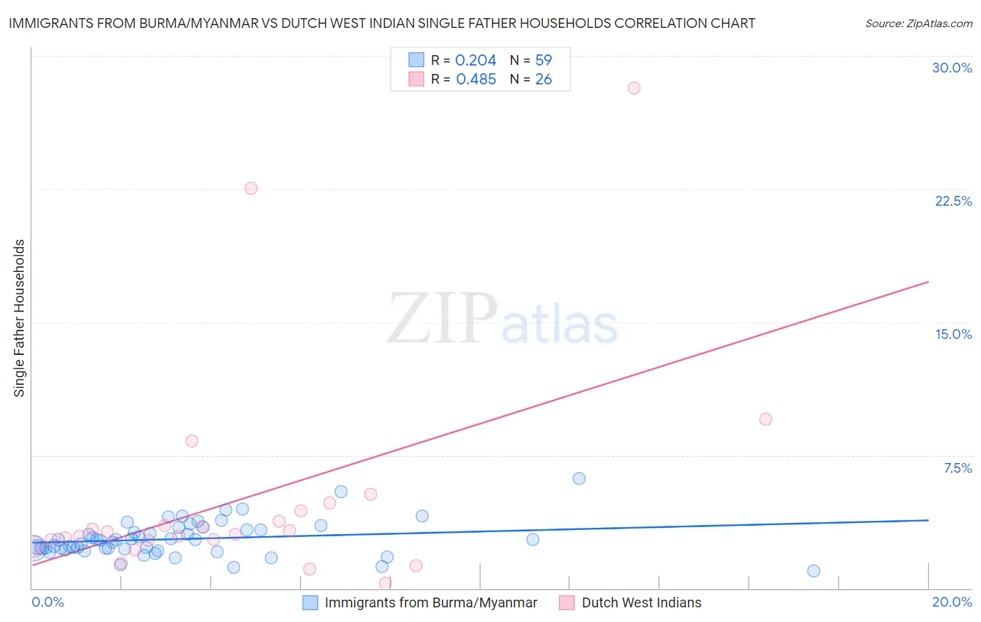 Immigrants from Burma/Myanmar vs Dutch West Indian Single Father Households
