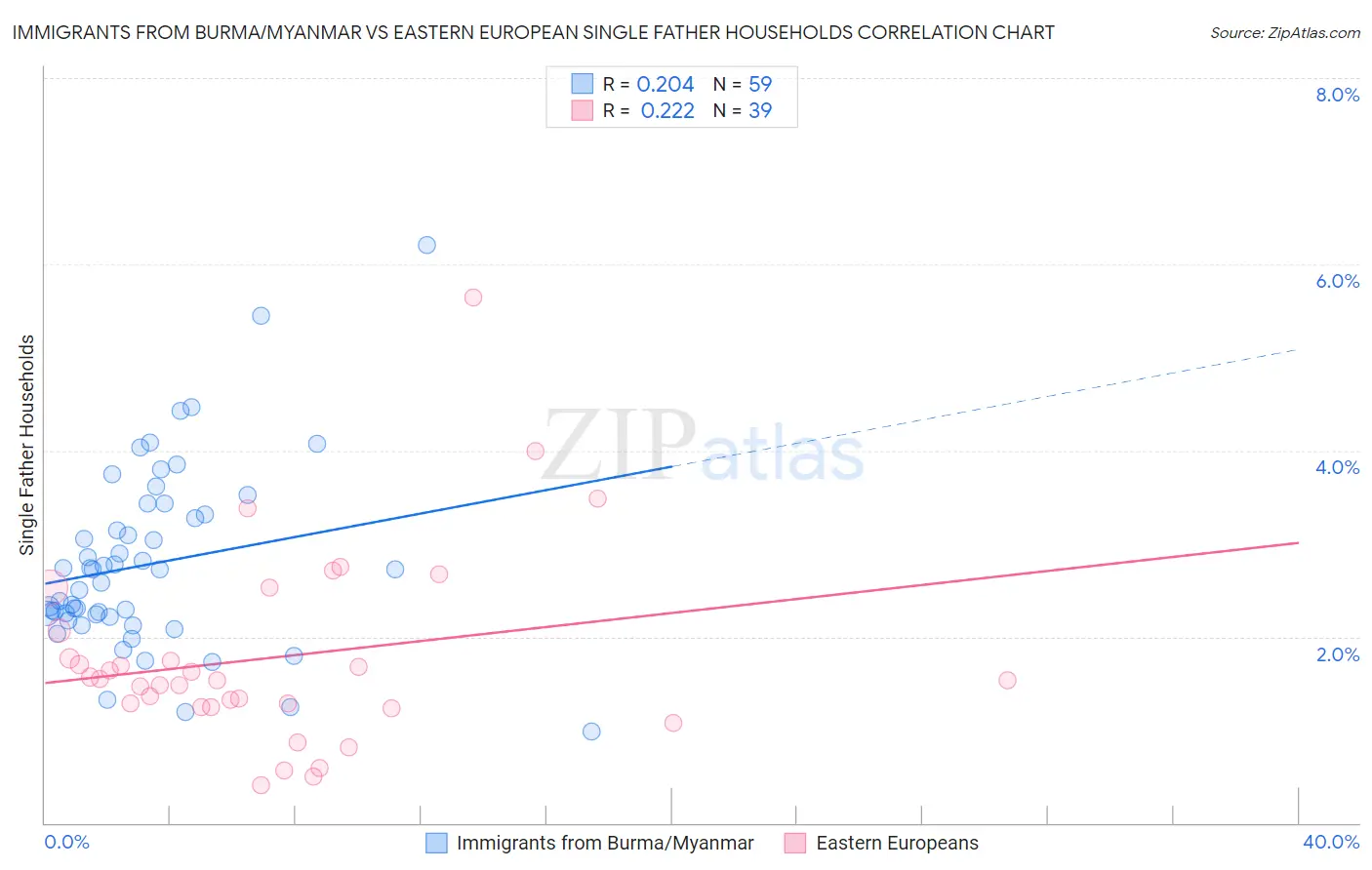 Immigrants from Burma/Myanmar vs Eastern European Single Father Households