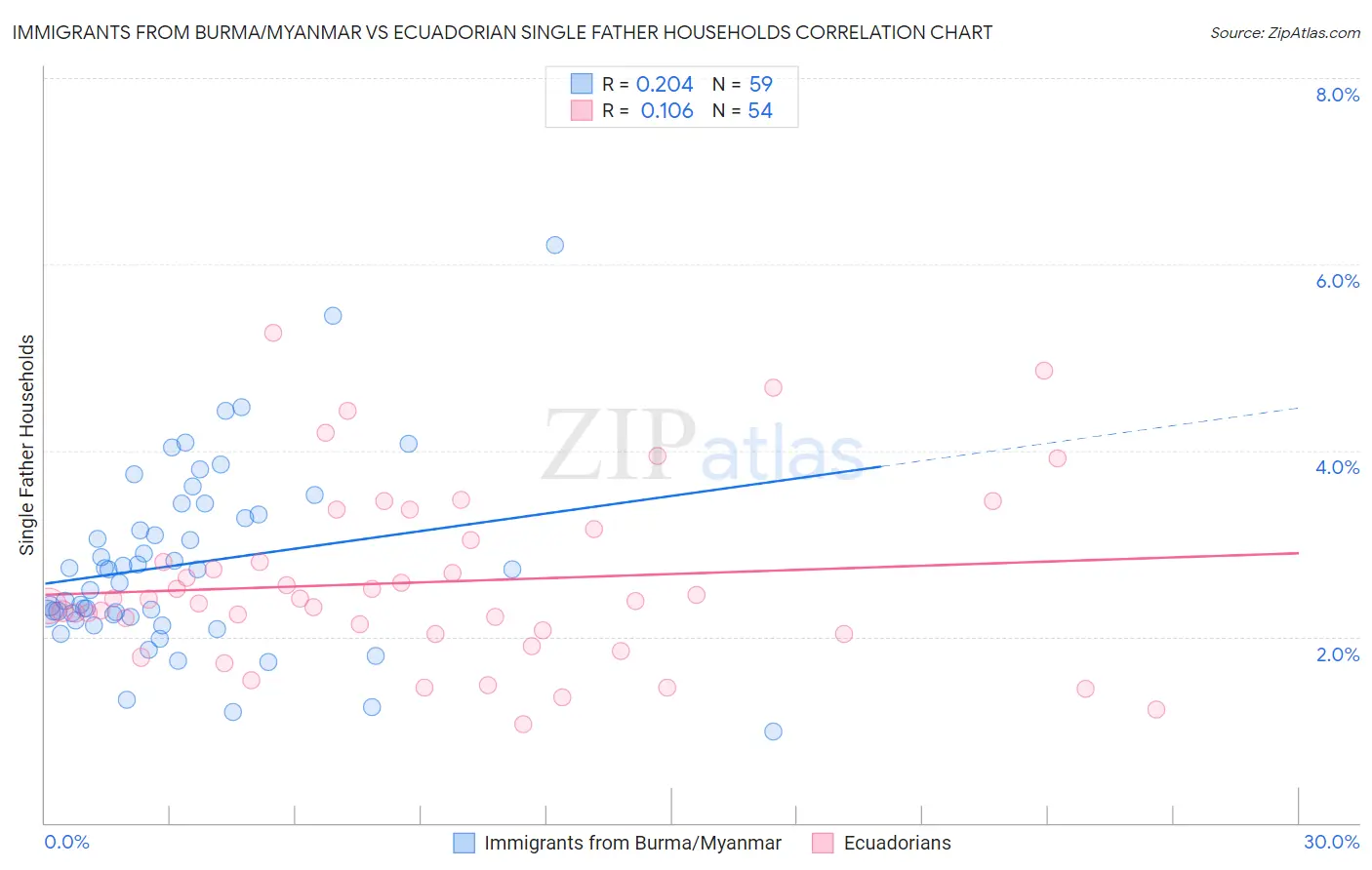 Immigrants from Burma/Myanmar vs Ecuadorian Single Father Households
