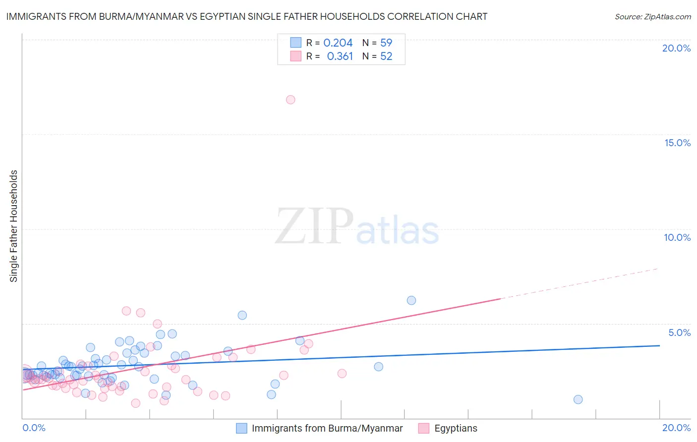 Immigrants from Burma/Myanmar vs Egyptian Single Father Households